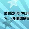 财联社6月28日电，美国10年期收益率下跌2个基点至4.28%，2年期国债收益率下跌2个基点至4.69%。