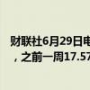 财联社6月29日电，美国上周银行存款达到17.612万亿美元，之前一周17.574万亿美元。