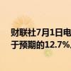 财联社7月1日电，巴基斯坦6月份CPI同比上涨12.6%，低于预期的12.7%。