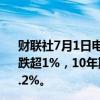 财联社7月1日电，国债期货跌幅继续扩大，30年期主力合约跌超1%，10年期主力合约跌近0.4%，5年期主力合约跌超0.2%。