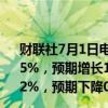 财联社7月1日电，英国6月Nationwide房价指数同比增长1.5%，预期增长1.1%；6月Nationwide房价指数环比增长0.2%，预期下降0.10%。