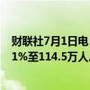 财联社7月1日电，印尼5月外国游客抵达人数同比增长20.11%至114.5万人。