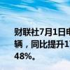 财联社7月1日电，上汽大众称ID.家族6月新车交付10,572辆，同比提升170%；1-6月总计订单61051台，同比增长148%。