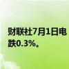 财联社7月1日电，现货黄金向下触及2320美元/盎司，日内跌0.3%。