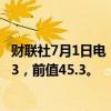 财联社7月1日电，法国6月制造业PMI终值为45.4，预期45.3，前值45.3。