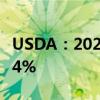 USDA：2024年美国棉花实播面积同比增长14%