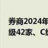 券商2024年投教评级结果出炉 A级31家、B级42家、C级31家