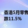 香港5月零售销售额初值为305亿港元 同比下跌11.5%