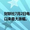 财联社7月2日电，斯里兰卡卢比上涨1%，为自2023年8月以来最大涨幅。