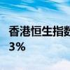 香港恒生指数收涨0.28% 恒生科技指数跌0.43%