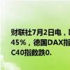 财联社7月2日电，欧洲主要股指开盘集体下跌，欧洲斯托克50指数跌0.45%，德国DAX指数跌0.52%，英国富时100指数跌0.38%，法国CAC40指数跌0.