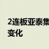 2连板亚泰集团：内外部经营环境未发生重大变化