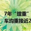 7年“增重”将近400公斤！研究：2023年新车均重接近2吨