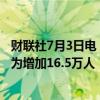 财联社7月3日电，美国6月ADP就业人数增加15万人，预估为增加16.5万人，前值为增加15.2万人。