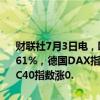 财联社7月3日电，欧洲主要股指开盘集体上涨，欧洲斯托克50指数涨0.61%，德国DAX指数涨0.55%，英国富时100指数涨0.64%，法国CAC40指数涨0.