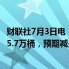 财联社7月3日电，美国至6月28日当周EIA原油库存减少1215.7万桶，预期减少68万桶。