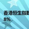 香港恒生指数收涨1.18% 恒生科技指数涨2.48%