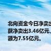 北向资金今日净卖出14.03亿元。三花智控、长江电力、招商银行分别获净卖出3.46亿元、2.29亿元、1.96亿元。贵州茅台净买入额居首，金额为7.55亿元。