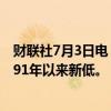 财联社7月3日电，日元兑澳元下跌0.3%，至107.92，为1991年以来新低。