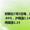 财联社7月3日电，国内期货夜盘开盘多数上涨，沪金涨近1%，沪银涨2.94%，沪铜涨1.14%，铁矿涨1.47%，玻璃涨0.7%，原油涨0.08%，纯碱涨1.14