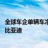 全球车企单辆车净利润比拼：特斯拉第一 丰田本田现代远超比亚迪