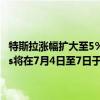 特斯拉涨幅扩大至5%。特斯拉官方微博宣布，二代人形机器人Optimus将在7月4日至7日于上海举行的2024世界人工智能大会首次亮相。