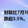 财联社7月3日电，比特币跌破6万美元，日内跌超3.5%。