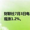 财联社7月3日电，恒生指数涨幅扩大至1%，恒生科技指数现涨1.2%。