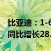 比亚迪：1-6月乘用车累计销量为160.7万辆 同比增长28.76%