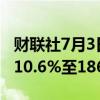 财联社7月3日电，土耳其6月份出口初值下降10.6%至186亿美元。