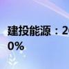 建投能源：2024年长协煤合同签约覆盖率超80%