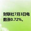 财联社7月3日电，香港恒生指数开盘涨0.41%。恒生科技指数涨0.72%。