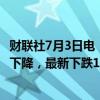 财联社7月3日电，美国10年期国债收益率在初请数据发布后下降，最新下跌1.6个基点至4.42%。