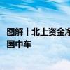 图解丨北上资金净卖出A股39.66亿元逆势加仓美的集团、中国中车