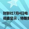 财联社7月4日电，据《纽约时报》和锡耶纳学院的一项民意调查显示，特朗普以49%对43%领先拜登。