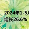 2024年1-5月汽车整车出口244.6万辆，同比增长26.6%