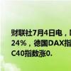 财联社7月4日电，欧洲主要股指开盘集体上涨，欧洲斯托克50指数涨0.24%，德国DAX指数涨0.32%，英国富时100指数涨0.42%，法国CAC40指数涨0.