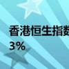 香港恒生指数收涨0.28% 恒生科技指数涨0.63%