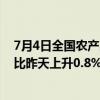 7月4日全国农产品批发市场猪肉平均价格为24.31元/公斤 比昨天上升0.8%