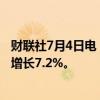 财联社7月4日电，俄罗斯5月零售销售同比增长7.5%，预期增长7.2%。