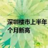 深圳楼市上半年“成绩单”出炉 月度二手房交易量创近40个月新高