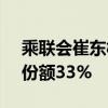 乘联会崔东树：2024年5月中国占世界汽车份额33%