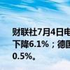 财联社7月4日电，德国5月份工厂订单同比下降8.6%，预估下降6.1%；德国5月份工厂订单环比下降1.6%，预估为增长0.5%。