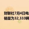 财联社7月4日电，阿根廷6月汽车出口20,884辆，6月汽车销量为32,333辆，产量为32,029辆。