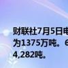 财联社7月5日电，巴西6月份出口大豆1395万吨，去年同期为1375万吨。6月份出口玉米850,892吨，去年同期为1,034,282吨。