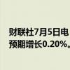 财联社7月5日电，德国5月季调后工业产出环比下降2.5%，预期增长0.20%。