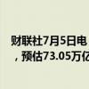 财联社7月5日电，三星电子第二季度销售额74.00万亿韩元，预估73.05万亿韩元。