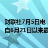 财联社7月5日电，欧洲斯托克600银行指数下跌1.4%，创下自6月21日以来最大单日跌幅。