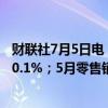 财联社7月5日电，欧元区5月零售销售同比增长0.3%，预期0.1%；5月零售销售环比增长0.1%，预期0.20%。