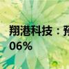 翔港科技：预计上半年净利同比增长104%-206%